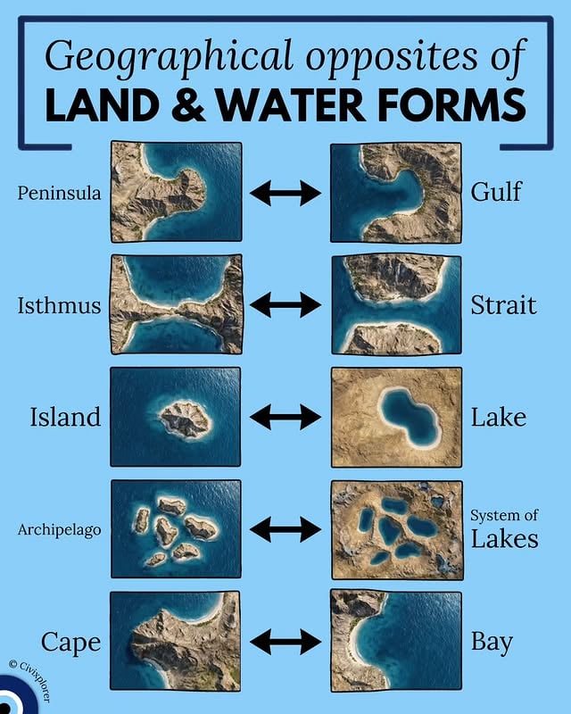 Did you know that landforms have aquatic counterparts?This concept of "geographical duality" reveals how land and water often act as positive and negative spaces, mirroring each other’s structures. This visual logic, rooted in Montessori education, helps us understand that an island—land completely surrounded by water—is the structural inverse of a lake, which is water entirely enclosed by land.The most impactful pairing is arguably the isthmus and the strait. While an isthmus like the one in 🇵🇦 Panama connects landmasses but blocks naval travel, a strait connects oceans but creates narrow "chokepoints" for global trade. Throughout history, humans have even carved artificial straits through isthmuses, such as the Suez canal in 🇪🇬 Egypt, to "fix" geography for commerce and navigation.These patterns are often the result of identical geological forces. Glacial action in 🇫🇮 Finland created a vast system of lakes, while similar carving in 🇬🇷 Greece or 🇳🇴 Norway resulted in sprawling archipelagos and deep gulfs. Whether it is a peninsula extending outward or a gulf carving inward, the boundary is often just a matter of changing sea levels.💬 Which of these pairs do you find the most fascinating? Let us know in the comments!🖼 Get your favorite 3D relief map: 𝗟𝗶𝗻𝗸 𝗶𝗻 𝗯𝗶𝗼! (code 'CIVIXPLORER' for 10% off)🧿 𝗙𝗼𝗹𝗹𝗼𝘄 𝘁𝗵𝗲 𝗲𝘆𝗲 𝗼𝗳 𝘁𝗵𝗲 𝘄𝗼𝗿𝗹𝗱 👉 @civixplorer#geography #earth #islands #lakes #education by @civixplorer