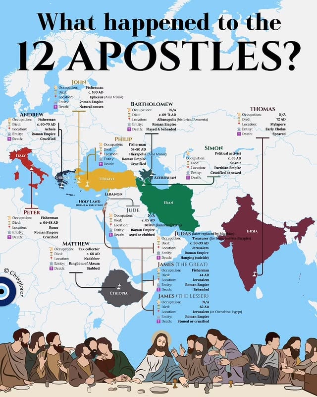 👉 The "Great Commission" sent these twelve men to the edges of the known world, transforming a small group of Jesus Christ disciples into a global religion. This dispersion followed established Roman roads and maritime trade routes, stretching from the heart of the Roman Empire to the Early Cholas kingdom in the east. While their missions were diverse, the shared narrative of endurance and travel highlights the logistical connectivity of the 1st-century world.Among these figures, Peter and John represent contrasting traditions. Peter—the first Pope—is tied to a symbolic martyrdom at the center of Rome, while John remains the only apostle tradition claims died of natural causes in Ephesus. Their influence helped establish major early Christian centers across modern Italy and Türkiye (Asia Minor), laying the foundation for centuries of religious and cultural history.Some of the most fascinating journeys reached far beyond Roman borders. Thomas is famously linked to the spice trade routes that led him to India, a journey entirely feasible via monsoon-driven trade winds in the Arabian Sea. Similarly, Bartholomew is remembered for his mission to historical Armenia—the first nation to adopt Christianity as a state religion—while Matthew is associated with the Kingdom of Aksum, showcasing the faith's early push into Africa.💬 Are you a Christian? Let us know in the comments!📝 Note: These accounts combine the few deaths recorded in the New Testament with centuries of church tradition, apocryphal texts, and regional legends.🧿 𝗙𝗼𝗹𝗹𝗼𝘄 𝘁𝗵𝗲 𝗲𝘆𝗲 𝗼𝗳 𝘁𝗵𝗲 𝘄𝗼𝗿𝗹𝗱 👉 @civixplorer#christian #christianity #apostle #religion #jesuschrist by @civixplorer