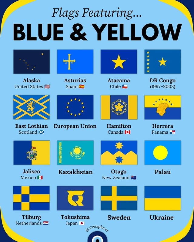 💙💛 Which is your favorite flag?The combination of blue and yellow is one of the most striking pairings in vexillology, rooted in the heraldic tradition of "Azure" and "Or." This high-contrast duo follows the historical "Rule of Tincture," which dictated that metals like gold should never be placed on metals, and colors should not be placed on colors, ensuring maximum visibility. While blue often evokes the vastness of the sky and sea, yellow typically represents prosperity, light, and divine favor.🇺🇦 Ukraine features perhaps the most recognizable version, representing blue skies over golden wheat fields—a nod to its status as the breadbasket of Europe. Similarly, 🇸🇪 Sweden has used these royal colors since at least the 13th century, with its yellow Nordic cross standing as a symbol of its deep-rooted history and faith. The 🇪🇺 European Union uses 12 golden stars on a blue field to signify unity, solidarity, and perfection, a number chosen for its symbolic completeness rather than the count of member states.Beyond Europe, these colors take on unique local meanings. In 🇵🇼 Palau, the yellow disk represents the moon over the Pacific Ocean, symbolizing a time of peace and harvest. 🇰🇿 Kazakhstan uses a sky-blue field to honor Turkic heritage and the "endless sky," featuring a golden sun and steppe eagle that represent wealth and forward flight. Even in the 🇺🇸 United States, the flag of Alaska uses these colors to depict the Big Dipper and North Star, representing the state’s wealth of gold and its northern future.💬 What flag color combinations would you like us to research next? Let us know in the comments!🧿 𝗙𝗼𝗹𝗹𝗼𝘄 𝘁𝗵𝗲 𝗲𝘆𝗲 𝗼𝗳 𝘁𝗵𝗲 𝘄𝗼𝗿𝗹𝗱 👉 @civixplorer#flags #ukraine #sweden #kazakhstan #alaska by @civixplorer