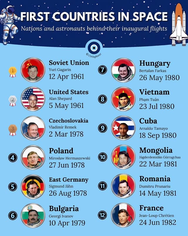 👉 Only 23 days split the USSR and US spaceflightsWhile the Space Race began as a tense duel between superpowers, it eventually evolved into a powerful tool for international diplomacy. For 17 years, human spaceflight was an exclusive club occupied only by the Soviet Union and the United States, following the historic 1961 flights of 🚩 Yuri Gagarin and 🇺🇸 Alan Shepard.The stars opened up to the rest of the world in 1978 through the Soviet Interkosmos program. This initiative launched 🇨🇿 Vladimír Remek, the first person in space who wasn't a Soviet or American citizen, followed by Poland and East Germany. The program was a masterclass in soft power, turning allied pilots into national heroes overnight.These missions broke major demographic barriers, including 🇻🇳 Phạm Tuân becoming the first Asian in space and 🇨🇺 Arnaldo Tamayo becoming the first Latin American and person of African descent to reach orbit. Even France made the list in 1982, with 🇫🇷 Jean-Loup Chrétien becoming the first Western European to fly—not on a NASA shuttle, but aboard a Soviet spacecraft.The ranking continues as follows: 13. 🇩🇪 West Germany (U. Merbold): 28 Nov 198314. 🇮🇳 India (R. Sharma): 3 Apr 198415. 🇨🇦 Canada (M. Garneau): 5 Oct 198416. 🇸🇦 Saudi Arabia (Sultan al‑Saud): 17 Jun 198517. 🇳🇱 Netherlands (W. Ockels): 30 Oct 198518. 🇲🇽 Mexico (R. Neri Vela): 26 Nov 198519. 🇸🇾 Syria (M. Faris): 22 Jul 198720. 🏳️ Afghanistan (A. Ahad Momand): 29 Aug 198821. 🇯🇵 Japan (T. Akiyama): 2 Dec 199022. 🇬🇧 UK (H. Sharman): 18 May 199123. 🇦🇹 Austria (F. Viehböck): 2 Oct 199124. 🇷🇺 Russia (A. Kaleri & A. Viktorenko): 17 Mar 199225. 🇧🇪 Belgium (D. Frimout): 24 Mar 1992💬 Which country on the list surprised you the most? Let us know in the comments!🧿 𝗙𝗼𝗹𝗹𝗼𝘄 𝘁𝗵𝗲 𝗲𝘆𝗲 𝗼𝗳 𝘁𝗵𝗲 𝘄𝗼𝗿𝗹𝗱 👉 @civixplorer#space #nasa #cosmos #ussr #astronaut by @civixplorer