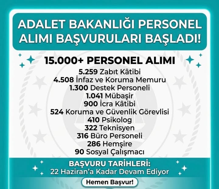 Adalet Bakanlığı’na 15 bin personel alımı için başvurular başladı. 

Başvurular 22 Haziran’a kadar devam edecek. 

Başvuran adaylara hayırlı olsun. Son zamanlarda ilana çıkan en yüksek alım olması nedeniyle rekor başvuru bekleniyor. 

Başvuracak adaylara hayırlı olsun 

5.259 zabıt kâtibi, 4.508 infaz ve koruma memuru, 1.300 destek personeli, 1.041 mübaşir, 900 icra kâtibi, 524 koruma ve güvenlik görevlisi, 410 psikolog, 322 teknisyen, 316 büro personeli, 286 hemşire ve 90 sosyal çalışmacı alınacak.