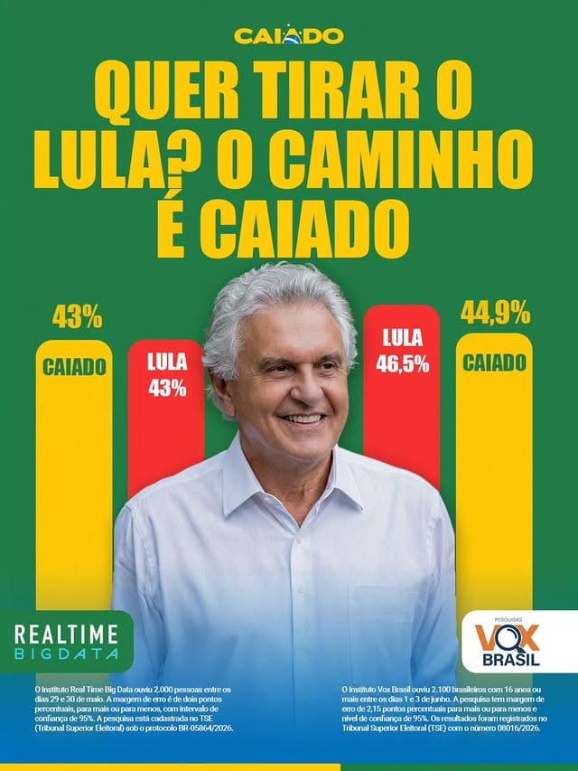 Quer tirar o Lula? O caminho é Caiado!

O Instituto Real Time Big Data ouviu 2.000 pessoas entre os dias 29 e 30 de maio. A margem de erro é de dois pontos percentuais, para mais ou para menos, com intervalo de confiança de 95%. A pesquisa está cadastrada no TSE (Tribunal Superior Eleitoral) sob o protocolo BR-05864/2026.

O Instituto Vox Brasil ouviu 2.100 brasileiros com 16 anos ou mais entre os dias 1 e 3 de junho. A pesquisa tem margem de erro de 2,15 pontos percentuais para mais ou para menos e nível de confiança de 95%. Os resultados foram registrados no Tribunal Superior Eleitoral (TSE) com o número 08016/2026.