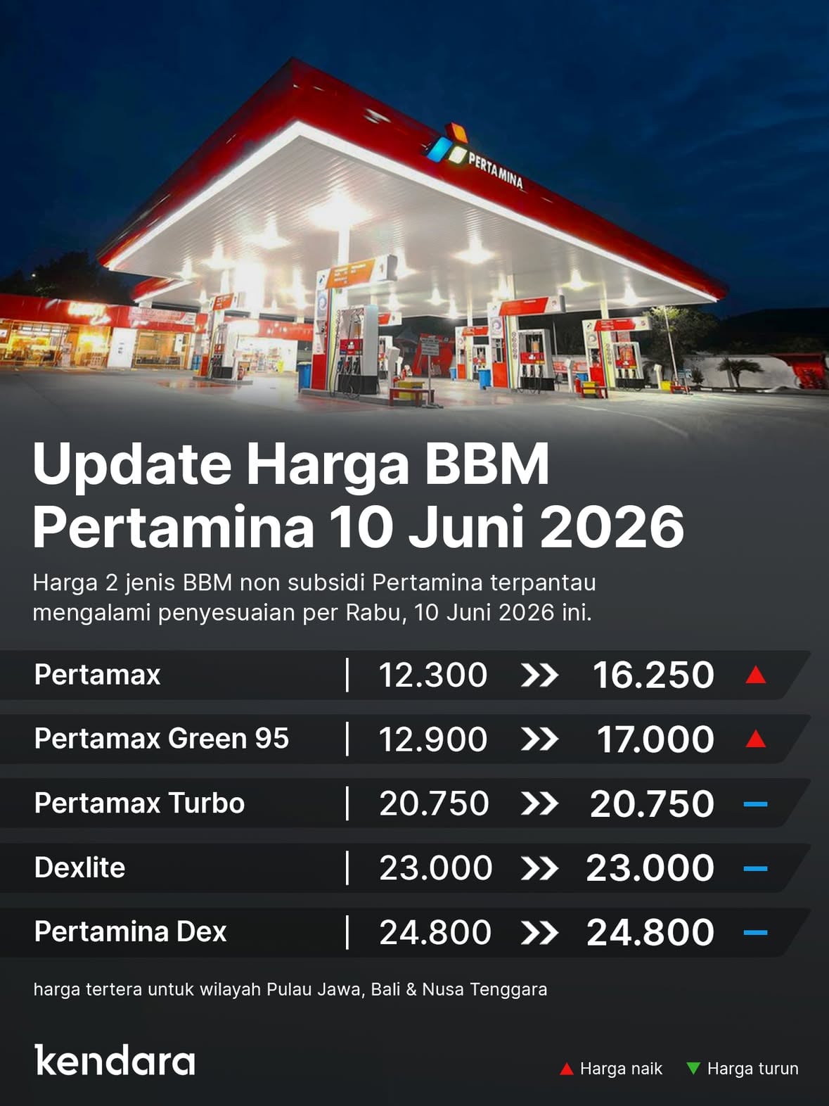 Pada Rabu, 10 Juni ini, terpantau Pertamina menyesuaikan harga Pertamax dan Pertamax Green. Sedangkan jenis BBM non-subsidi lain tetap, begitu juga BBM subsidi Pertalite dan Bio Solar.#spbu #spbupertamina #pertamax #pertamaxturbo #pertaminadex by @ber.kendara