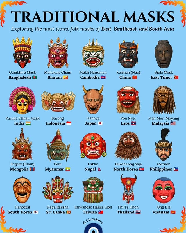 Which is your favorite mask?Across Asia, traditional masks serve as far more than mere decorative objects; they are performative interfaces between the human and supernatural worlds. These intricate designs are rooted in ancient mythology and ritual, where wearing the mask allows a performer to channel a deity, an ancestor, or a moral archetype to protect the community or tell a sacred story.In 🇮🇩 Indonesia, the Barong mask represents the king of good spirits and a sacred guardian. Its eternal battle against the demon queen Rangda symbolizes the delicate balance of the universe, a concept known as Rwa Bhineda, where order and chaos must coexist. Meanwhile, the Hannya mask from 🇯🇵 Japan is a masterpiece of psychological depth used in Noh theatre. It depicts a woman consumed by jealousy and rage, and its unique carving allows the expression to shift from terrifying fury to profound sorrow depending on the angle of the light.The Purulia Chhau masks of 🇮🇳 India are central to a synthesis of dance and martial arts. Because these masks are rigid, performers must utilize explosive, acrobatic movements to convey the emotional weight of ancient epics. In 🇹🇭 Thailand, the vibrant Phi Ta Khon masks are the focal point of a "Ghost Festival" that merges Buddhist merit-making with animist traditions. Crafted from agricultural materials like sticky rice baskets and coconut sheaths, these colorful characters are invoked to ensure a bountiful harvest and rain.💬 Which of these masks would you be most afraid to encounter in the dark? Let us know in the comments!📝 Note: 🇵🇭 Filipino moryon masks are worn during Holy Week in Marinduque and depict Roman soldiers.🧿 𝗙𝗼𝗹𝗹𝗼𝘄 𝘁𝗵𝗲 𝗲𝘆𝗲 𝗼𝗳 𝘁𝗵𝗲 𝘄𝗼𝗿𝗹𝗱 👉 @civixplorer#masks #folklore #asia #asian #mask by @civixplorer