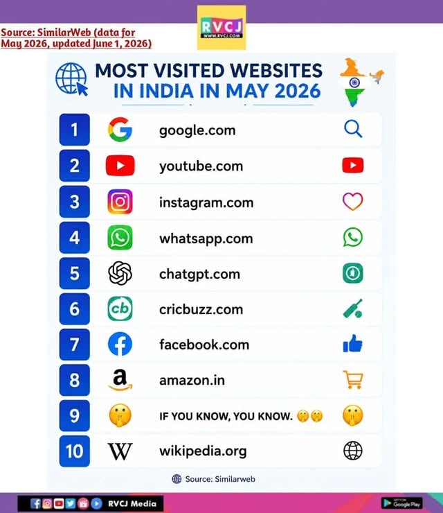 Most visited websites in India in May 2026 
#rvcjinsta