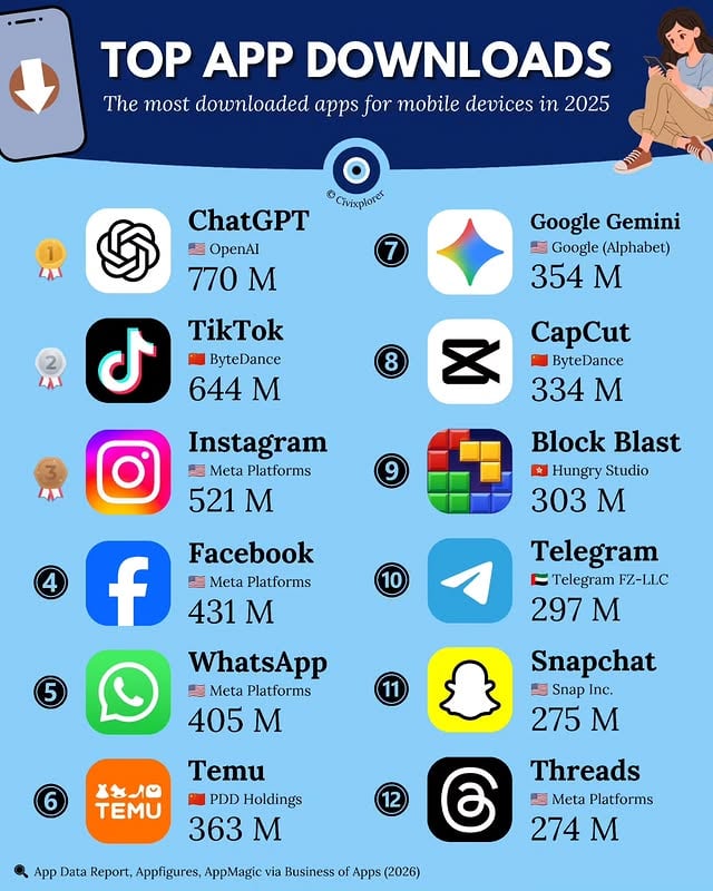 Which of these apps couldn’t you live without?The global mobile landscape underwent a monumental paradigm shift in 2025, marking the first time a non-social media utility has claimed the absolute top spot. ChatGPT led the charge with 770 million downloads, signaling a profound behavioral pivot where users are increasingly replacing traditional search engines with conversational AI for everyday tasks, workflow automation, and information gathering.Despite this AI disruption, Meta Platforms continues to demonstrate staggering structural endurance, controlling four of the top twelve spots. Instagram, Facebook, and WhatsApp remains the baseline infrastructure for global communication, while the text-based Threads has successfully transitioned from a hyped alternative into a permanent fixture of public digital discourse.The "creator loop" driven by ByteDance remains a dominant force, with TikTok sitting firmly in second place with 644 million downloads. Its success is closely tied to CapCut, which serves as the underlying engine for the creator economy by lowering the barrier for high-quality video production. Meanwhile, Temu has solidified its role in global retail, proving that aggressive, gamified shopping models can compete with the world's largest entertainment platforms.Interestingly, the list features a unique gaming outlier: Block Blast. As the only pure mobile game in the top 12, it outpaced industry heavyweights through low-friction, offline accessibility. From AI assistants to hyper-targeted retail, the 2025 metrics reveal a world that favors apps that genuinely assist, entertain endlessly, or simplify shopping at a massive scale.💬 Do you think AI will continue to dominate the top spot in 2026? Let us know in the comments!📝 Note: Flags reflect the country where the company that owns each app mainly operates. Data reflects new installs (downloads) for the full calendar year 2025. 🧿 𝗙𝗼𝗹𝗹𝗼𝘄 𝘁𝗵𝗲 𝗲𝘆𝗲 𝗼𝗳 𝘁𝗵𝗲 𝘄𝗼𝗿𝗹𝗱 👉 @civixplorer#apps #mobileapp #chatgpt #techtrends #mobile by @civixplorer