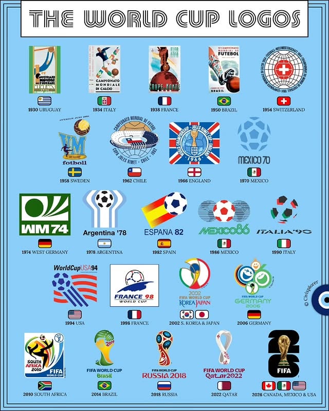 Which is your favorite branding?The visual identity of the World Cup has undergone a radical transformation, moving from hand-painted art to a high-tech global brand. In the early "Poster Era," tournaments like 🇺🇾 Uruguay 1930 and 🇫🇷 France 1938 relied on intricate Art Deco illustrations focusing on human athleticism rather than abstract symbols. It wasn’t until 🇨🇭 Switzerland 1954 that the first true compact emblem emerged, blending a stylized football with national iconography.A major paradigm shift occurred with 🇲🇽 Mexico 1970, driven by the advent of global color television. This era introduced the iconic black-and-white Telstar ball, a design that became a corporate staple for decades in countries like 🇩🇪 West Germany, 🇦🇷 Argentina, and 🇪🇸 Spain. These logos utilized minimalist geometry and negative space to ensure they were easily recognizable on low-resolution screens across the world.In the 21st century, the branding shifted toward the physical silhouette of the FIFA World Cup Trophy. While the 🇿🇦 South Africa 2010 logo used vibrant brush strokes to celebrate the first African hosting, 🇶🇦 Qatar 2022 integrated regional culture by mimicking a traditional woolen shawl. The upcoming 2026 tournament in 🇨🇦 Canada, 🇲🇽 Mexico, and the 🇺🇸 United States marks a new departure, featuring a literal photograph of the trophy over a modular "26" designed for customization across 16 host cities.💬 Which era of design do you prefer: the vintage hand-drawn posters or the modern trophy-centric emblems? Let us know in the comments!📝 Note: Early editions used posters instead of logos. The 12-year gap between 1938 and 1950 reflects the cancellation of tournaments during World War II.🧿 𝗙𝗼𝗹𝗹𝗼𝘄 𝘁𝗵𝗲 𝗲𝘆𝗲 𝗼𝗳 𝘁𝗵𝗲 𝘄𝗼𝗿𝗹𝗱 👉 @civixplorer#worldcup #fifa #football #soccer #branding by @civixplorer