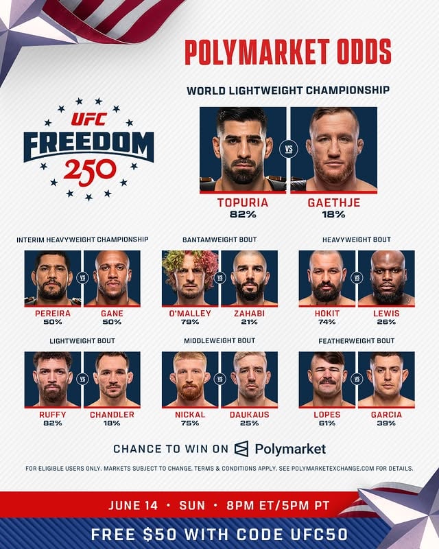 The biggest stage, the biggest odds. 

DOWNLOAD NOW with the link in Polymarket's bio!

[ B2YB @polymarketsports ]