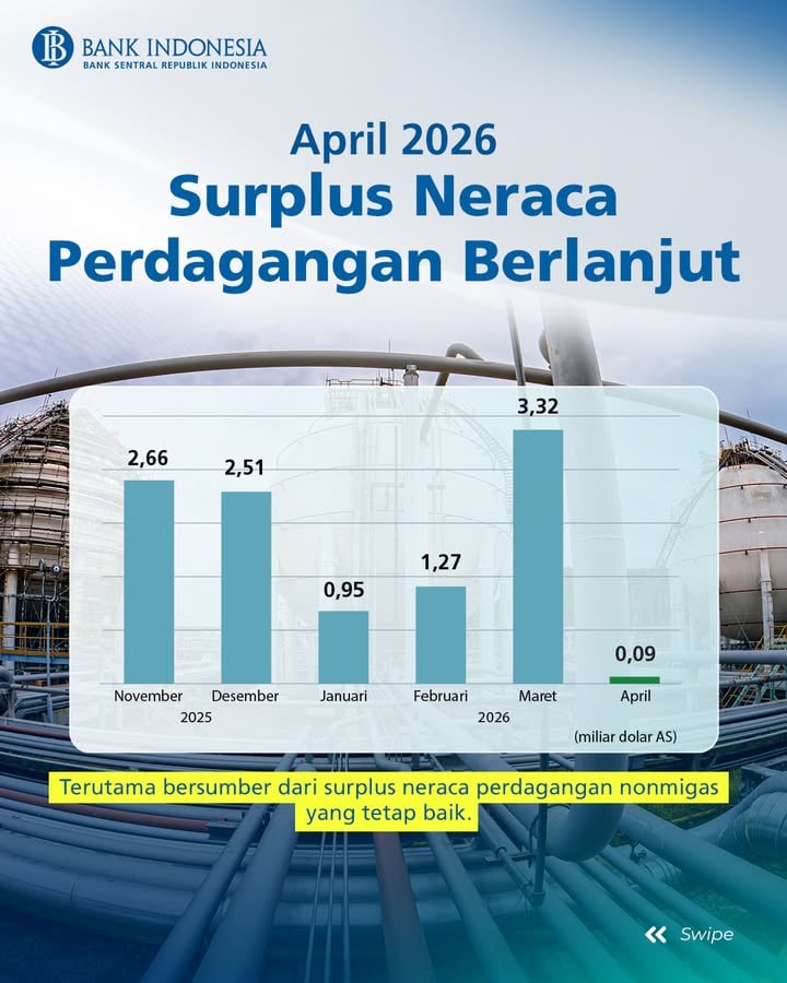 Surplus Neraca Perdagangan Indonesia Berlanjut! 📈

#SobatRupiah, berdasarkan data BPS, neraca perdagangan Indonesia pada April 2026 kembali mencatat surplus sebesar 0,09 miliar dolar AS. Capaian ini melanjutkan tren surplus pada Maret 2026 yang tercatat sebesar 3,32 miliar dolar AS.

Surplus pada April 2026 terutama didorong oleh kinerja positif neraca perdagangan nonmigas yang tetap kuat. Berlanjutnya surplus ini menjadi sinyal positif bagi ketahanan eksternal perekonomian Indonesia. 🇮🇩

Lalu, komoditas unggulan apa saja yang berperan dalam menjaga surplus neraca perdagangan Indonesia?

Yuk, #BeriMakna dengan simak informasi lengkapnya di postingan ini! 

#diSetiapMaknaIndonesia