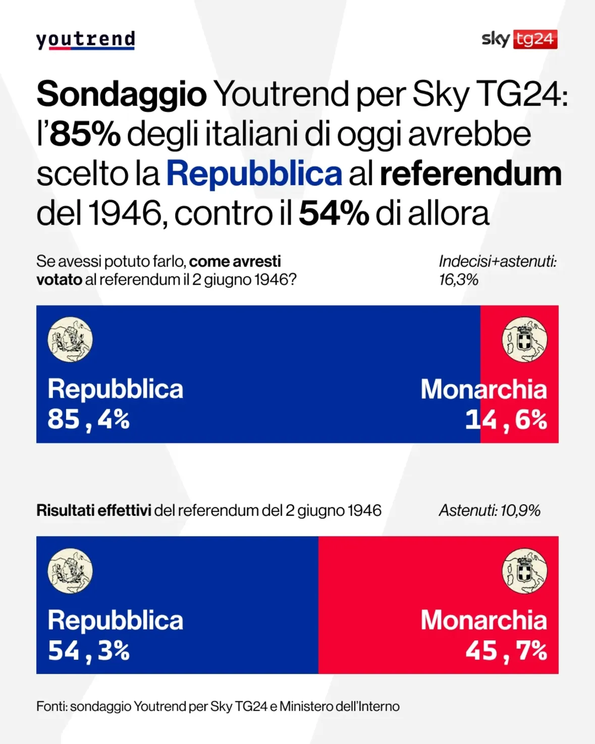 In vista dell’80° anniversario della Repubblica, nel sondaggio Youtrend per @skytg24 diffuso oggi è stato chiesto agli italiani cosa avrebbero votato al referendum del 2 giugno 1946, se avessero potuto partecipare. L’85,4% indica la Repubblica, mentre il 14,6% sceglierebbe la Monarchia: un divario molto più ampio rispetto al risultato reale di 80 anni fa, quando la Repubblica vinse con il 54,3% contro il 45,7% della Monarchia.

Dal sondaggio emerge inoltre come l’antifascismo venga considerato l’elemento che ha maggiormente unito gli italiani in questi 80 anni dal 59% degli elettori del campo largo, quota che scende al 18% tra chi vota il centrodestra.

Per quanto riguarda la Costituzione, il 69% degli italiani la considera ancora attuale - percentuale che sale al 92% tra gli elettori del campo largo - mentre il 22% la ritiene superata, dato che raggiunge il 32% nell’elettorato di centrodestra.

Nonostante ciò, il 45% degli italiani - e il dato sale al 64% tra chi vota per il centrodestra - si dice favorevole all’elezione di una nuova Assemblea Costituente, composta dai partiti attuali e incaricata di scrivere una nuova Costituzione. Di opinione opposta il 42% degli intervistati, contrari a una nuova Costituente - e tra gli elettori del campo largo sono il 65%.

Nota metodologica: sondaggio svolto con metodologia CAWI tra il 26 e il 27  maggio 2026 su un campione di 815 intervistati rappresentativi della  popolazione maggiorenne residente in Italia, indagati per quote di  genere ed età incrociate, stratificate per titolo di studio e  ripartizione ISTAT di residenza. Il margine d’errore è del +/- 3,4% con  un intervallo di confidenza del 95%.