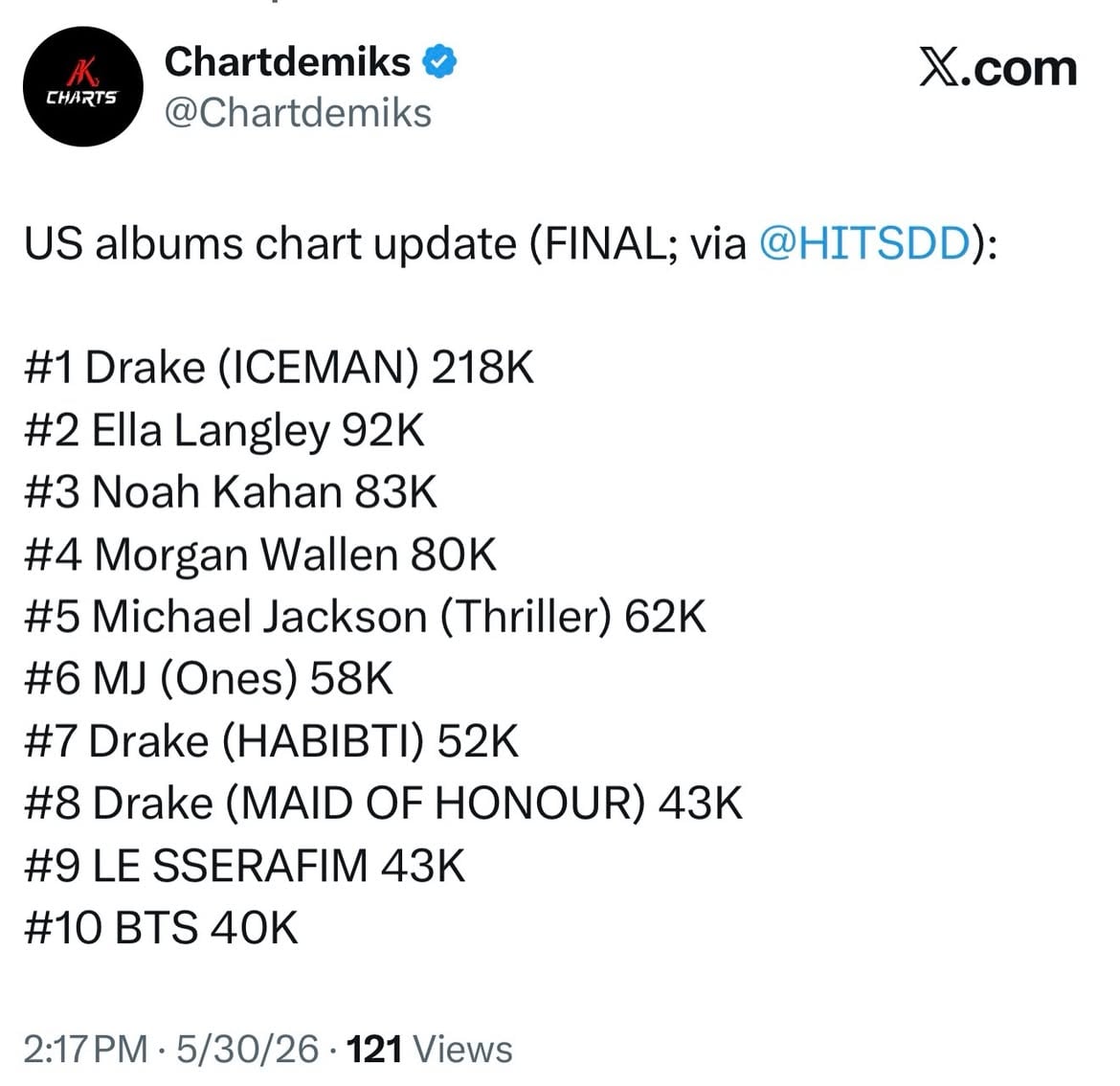 US albums chart update (FINAL; via @HITSDD):

#1 Drake (ICEMAN) 218K
#2 Ella Langley 92K
#3 Noah Kahan 83K
#4 Morgan Wallen 80K
#5 Michael Jackson (Thriller) 62K
6 MJ (Ones) 58K
7 Drake (HABIBTI) 52K
8 Drake (MAID OF HONOUR) 43K
9 LE SSERAFIM 43K
10 BTS 40K