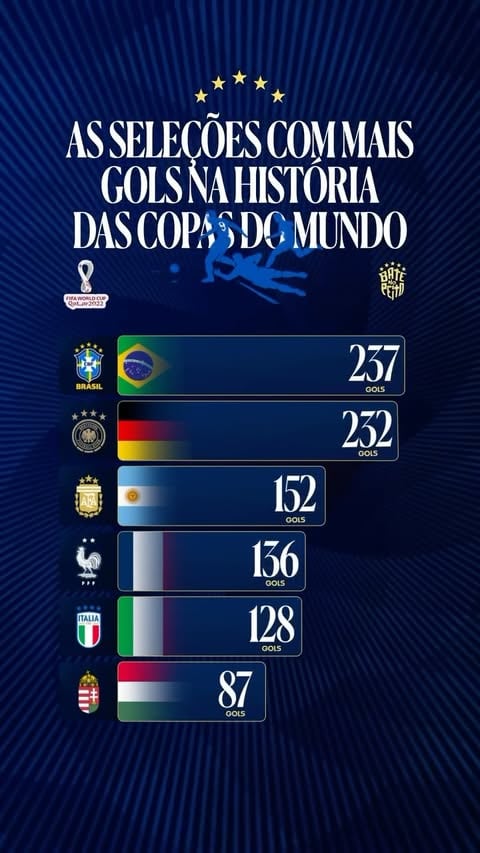 A única seleção pentacampeã mundial também é a que mais marcou gols em Copas do Mundo. 🇧🇷⚽️🌟