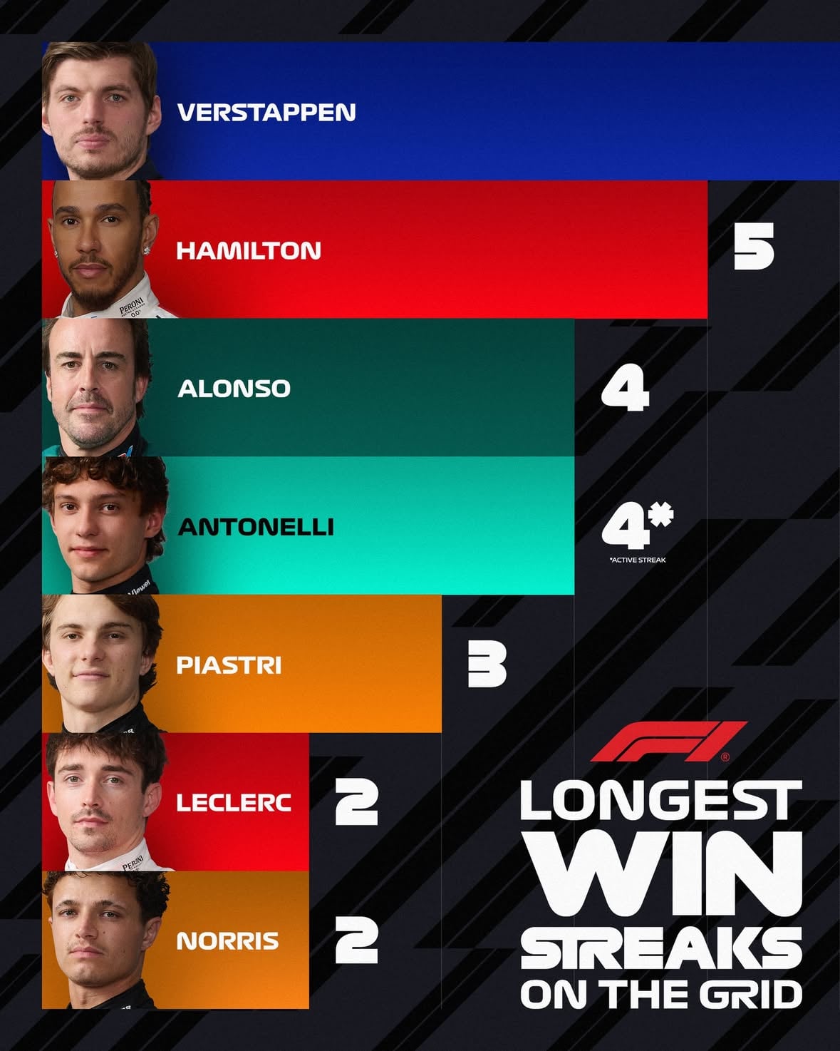 Winning multiple races in a row. It's an accolade only seven drivers on the current grid have achieved 😮‍💨

Kimi Antonelli's four wins in a row, and counting, is a testament to his season so far 👏

#F1 #Formula1 #MonacoGP