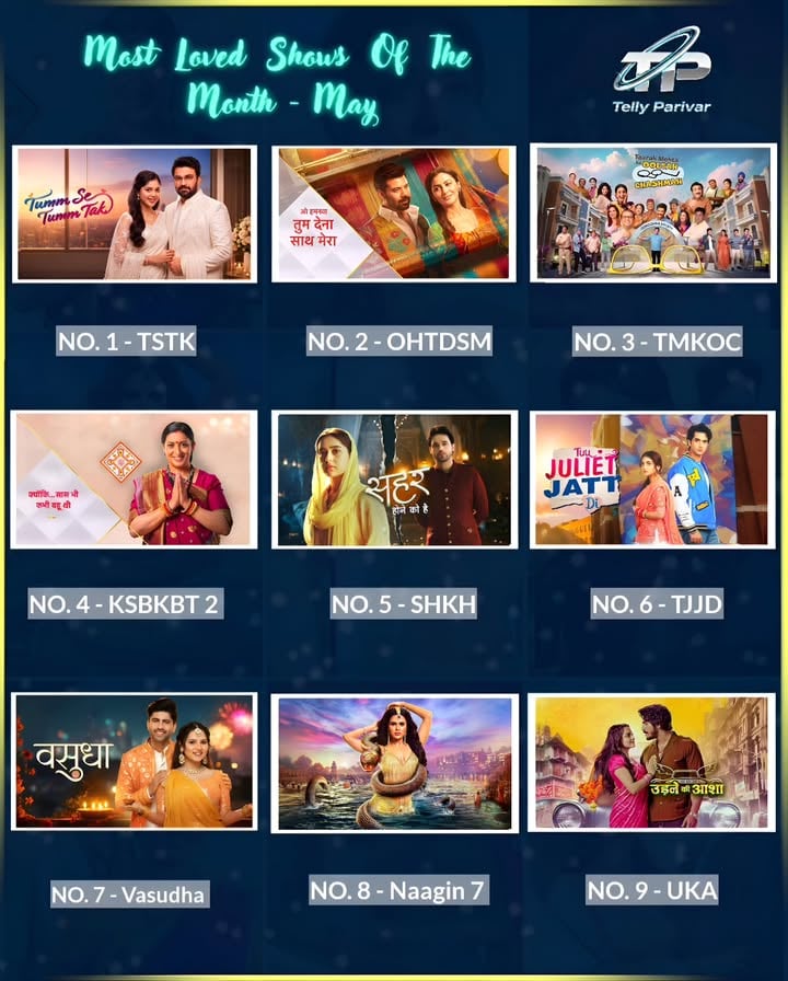 Most Loved Shows Of The Month - May 🩵✨

These results are purely based on the votes received from our followers on the Instagram Story poll held on 27th May.

Shows Ranking ❣️👇🏻
1. Tumm Se Tumm Tak 
2. Oh Humnava - Tum Dena Saath Mera 
3. Tarak Mehta Ka Ulta Chashma 
4. Kyunki Saas Bhi Kabhi Bahu Thi 2 
5. Seher Hone Ko Hain 
6. Tu Juliet Jatt Di 
7. Vasudha 
8. Naagin 7
9. Udne Ki Aasha 

Comment Your Favourite Tv Shows 💥✨

Tags ( Hashtags 🔖✨ ) :- 
#TumSeTumTak #viralpost #instagood #trending #TellyParivaar 

Follow @_tellyparivaar_ For More Such Exclusive News, TRP Ratings & Much More 🩵✨🫶🏻 !!