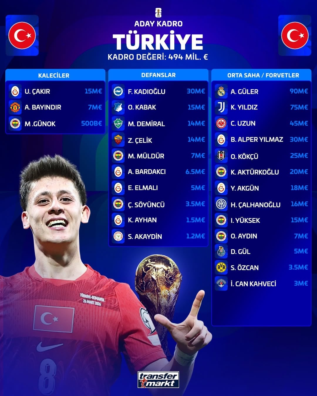 🇹🇷 A Milli Takımımızın Dünya Kupası kadrosu açıklandı!

---------------------------

#türkiye #dünyakupası #ardagüler #kenanyıldız