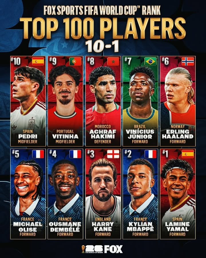 Ranks 10-1 of our FIFA World Cup Top 100 players have officially dropped 📊

Do you agree with this Top 10?