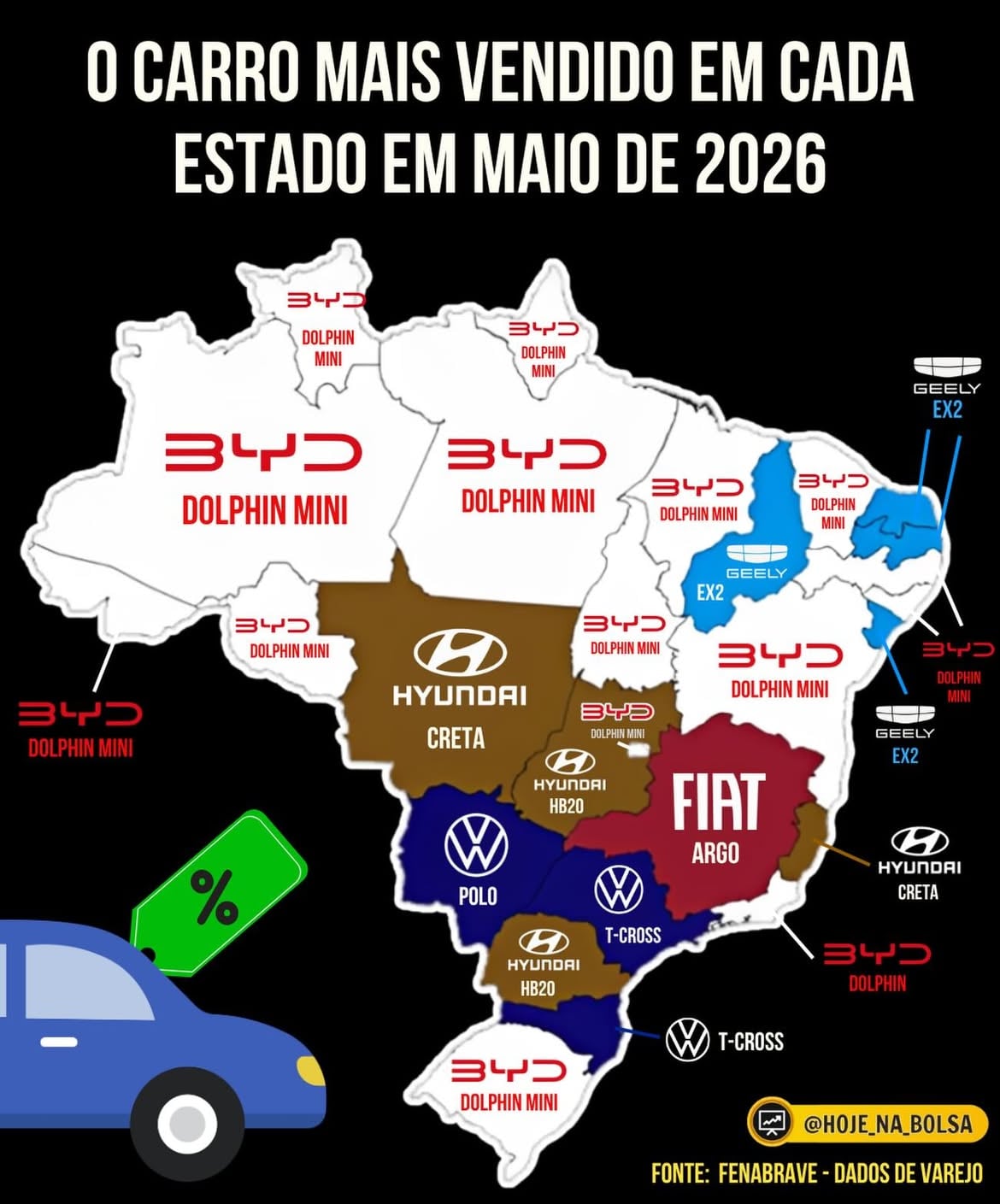 O que mais te chamou a atenção? Comente!

No post de hoje, você confere os carros mais vendidos por estado no Brasil no mês de maio, considerando apenas dados do varejo.

O mercado automotivo brasileiro garantiu 263.138 emplacamentos em maio de 2026. O número representa um aumento de 11,2% na comparação com o mês anterior, quando 236.712 automóveis e comerciais leves foram comercializados. Há também crescimento de 22,8% em relação ao mesmo período do ano passado. Os dados são da consultoria K.Lume.

No acumulado do ano, entre janeiro e maio de 2026, o número de vendas de carros foi de 1.096.465 em todo Brasil. Na comparação com o ano anterior, o aumento também é significativo, de 18%.

Em dados gerais (considerando vendas comerciais), a liderança continua com a Fiat Strada, que garantiu 15.395 comercializações em maio. Em segundo aparece o Volkswagen Polo como o carro mais vendido do mês. Foram 10.523 emplacamentos para o hatch compacto.

Quem fecha o pódio é o Volkswagen T-Cross com suas 9.455 unidades vendidas no período. É também quem lidera o ranking entre os SUVs, a categoria que mais emplaca no Brasil. Em quarto surge Hyundai HB20 (8.357), seguido do Fiat Argo (8.274). O Chevrolet Onix ocupa a sexta colocação da lista com 7.713 vendas.

Fonte: Auto Esporte, K Lume, Fenabrave.

Esse post tem o intuito totalmente focado em informar, não se tratando de uma recomendação.

🟠Siga-nos: @hoje_na_bolsa
.
📱Ative as notificações para saber sempre quando tiver postagens novas!
.
🤝 Marque amigos para conversarem sobre o assunto
.
💬 Comente sua opinião
.
 #carros #auto #economia #investimentos #estatística