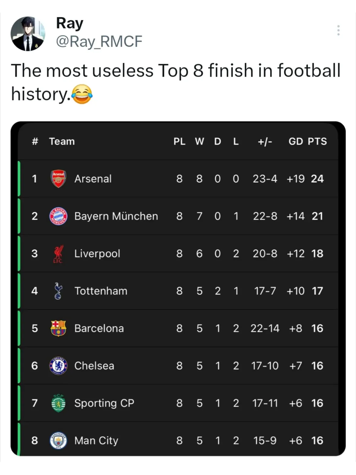 UCL Final (PART 4)
Should we stop?

#championsleague #parissaintgermain #arsenalfc