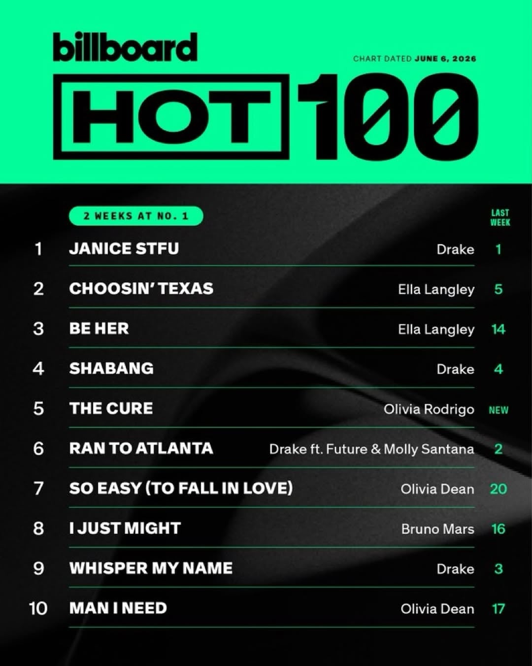 Drake scores 2 weeks consecutive having the #1 song with Janice STFU