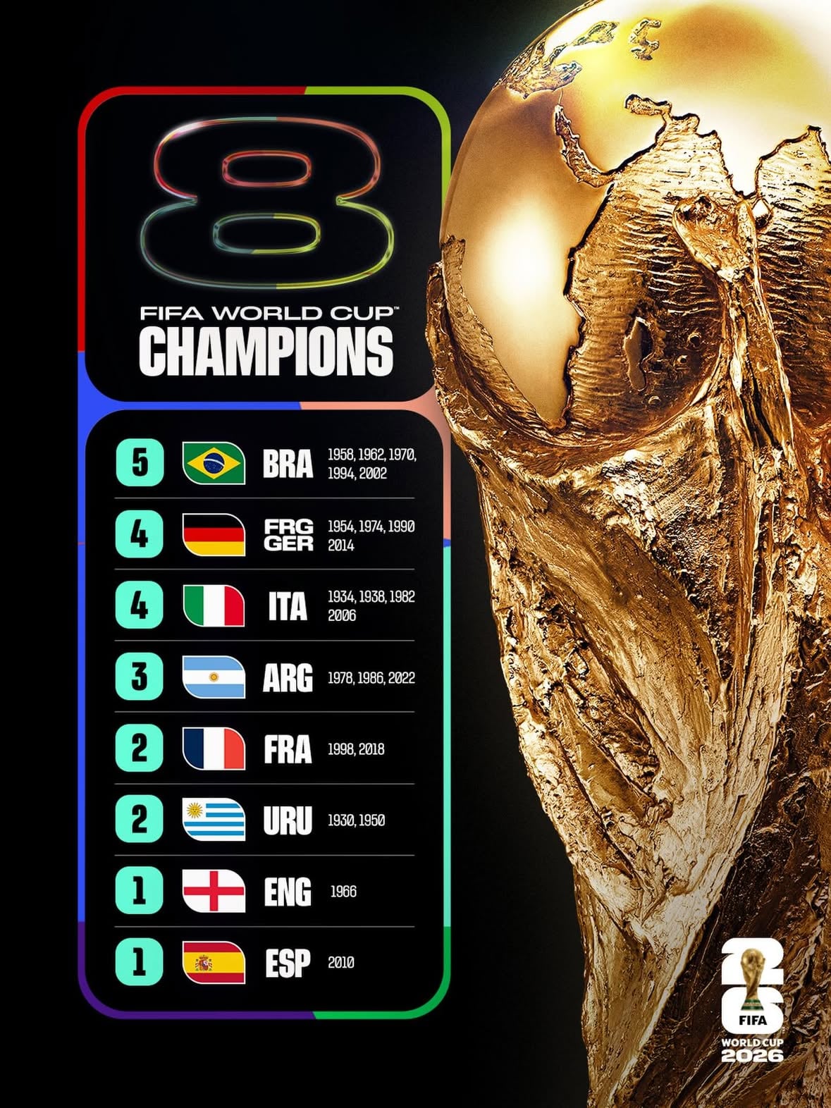 8 days to go...

Only 8 nations have ever won the #FIFAWorldCup 🏆