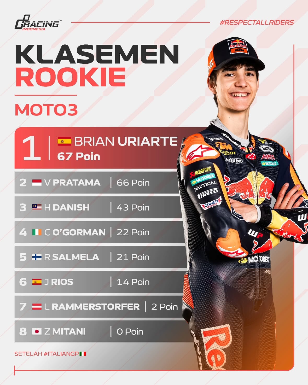 Pasca menang di #ItalianGP, Brian Uriate mengambil takhta pimpinan klasemen sementara rookie Moto3 dari Veda Ega Pratama 🔝

#GPRacingIndonesia #RespectAllRiders #MotoGP #VedaEgaPratama