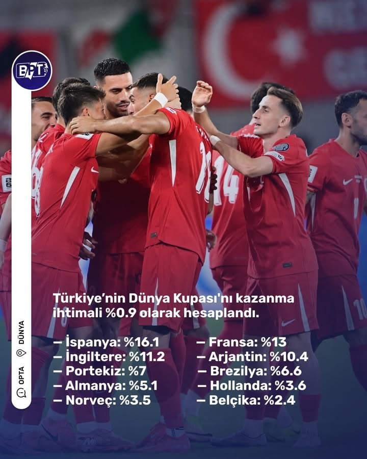 Türkiye’nin Dünya Kupası'nı kazanma ihtimali %0.9 olarak hesaplandı. (Opta)

— İspanya %16.1
— Fransa %13
— İngiltere %11.2
— Arjantin %10.4
— Portekiz %7
— Brezilya %6.6
— Almanya %5.1
— Hollanda %3.6
— Norveç %3.5
— Belçika %2.4