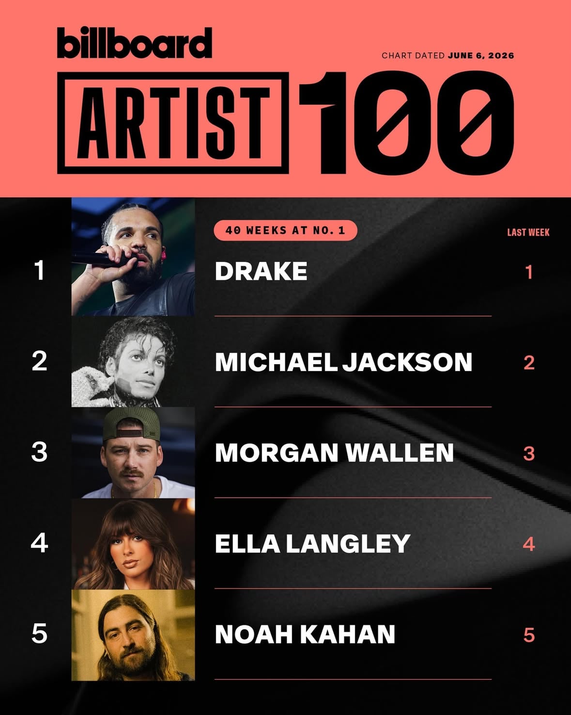 This week’s top 5 on the Artist 100 (chart dated June 6, 2026). 📈

Link in bio for details.