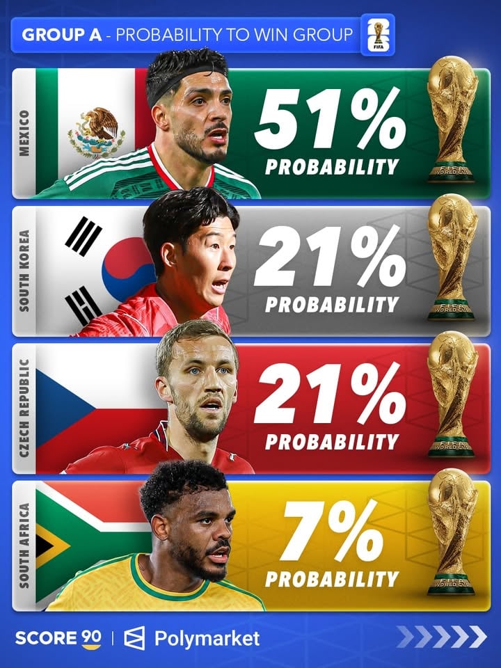 Probability of winning each World Cup group, according to Polymarket ⚖️🏆