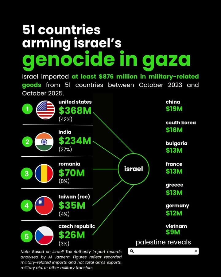 51 countries supplying Israel’s genocide. Between October 2023 and October 2025, Israel imported at least $876 million in recorded military-related goods from 51 countries. The United States accounted for 42% of the total, followed by India, Romania, Taiwan (ROC), and the Czech Republic. In total, 51 countries were identified as sources of military-related imports into Israel during this period.
These figures are based on Israeli Tax Authority import records analysed by Al Jazeera and reflect recorded military-related imports. They do not represent total arms exports, military aid, or other military transfers.

Source: CAAT / Al Jazeera analysis of Israeli Tax Authority import data (2026).