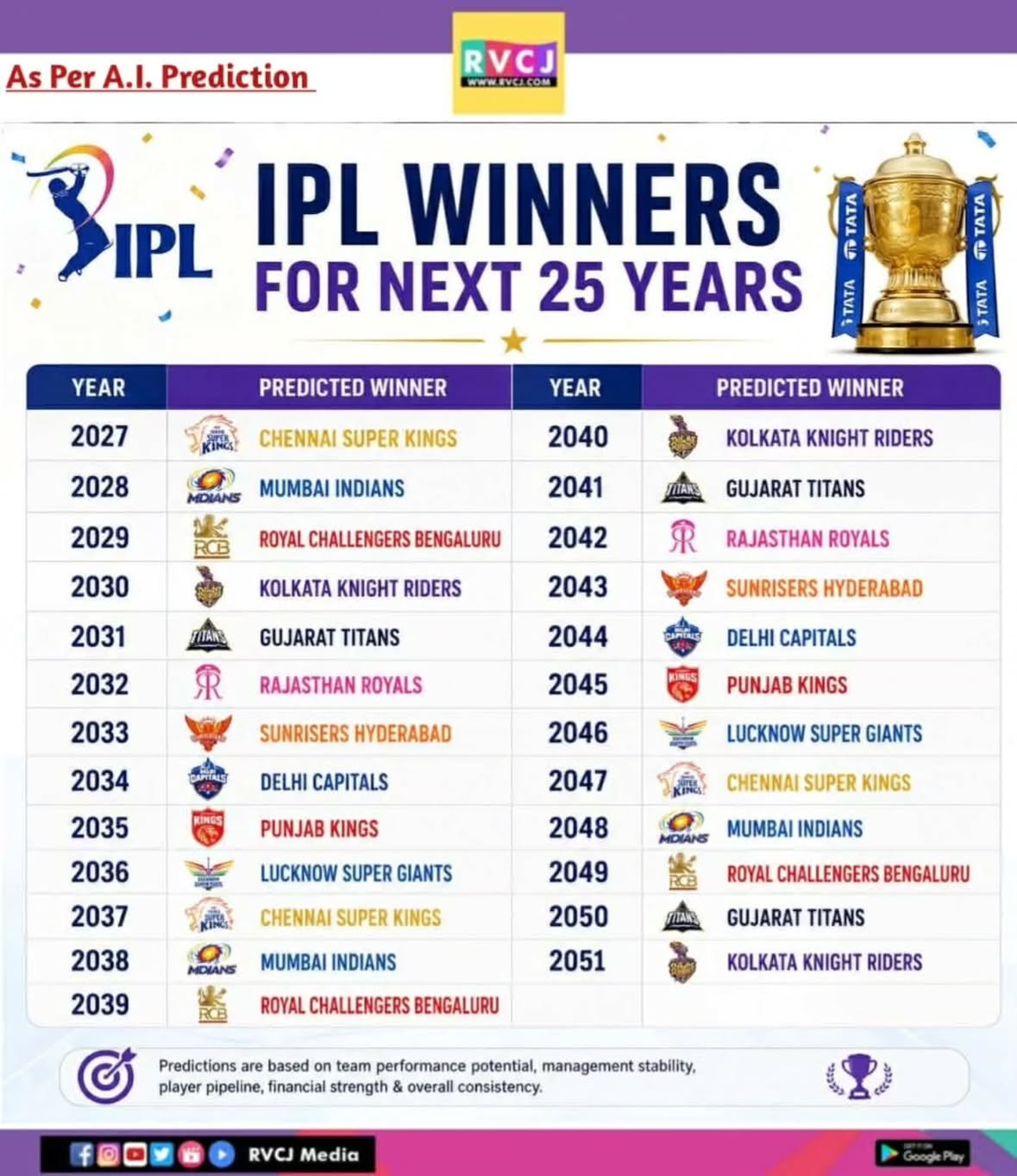 A.I. Predicts Every IPL Winners For Next 25 Years!!🏆
#rvcjinsta
